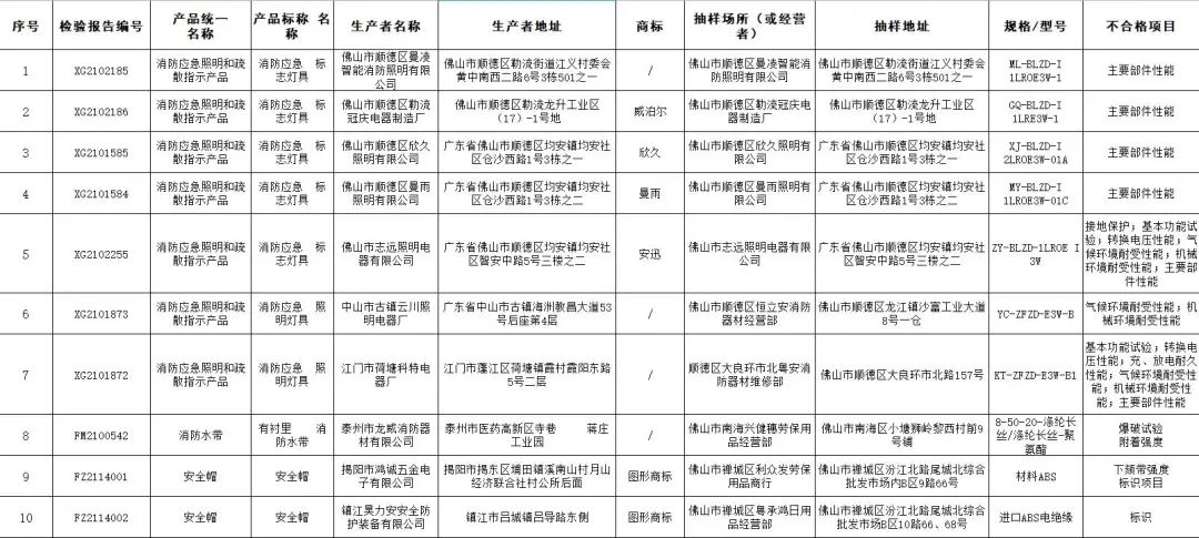 廣東省佛山市抽檢：7款消防應急照明和疏散指示產品不合格