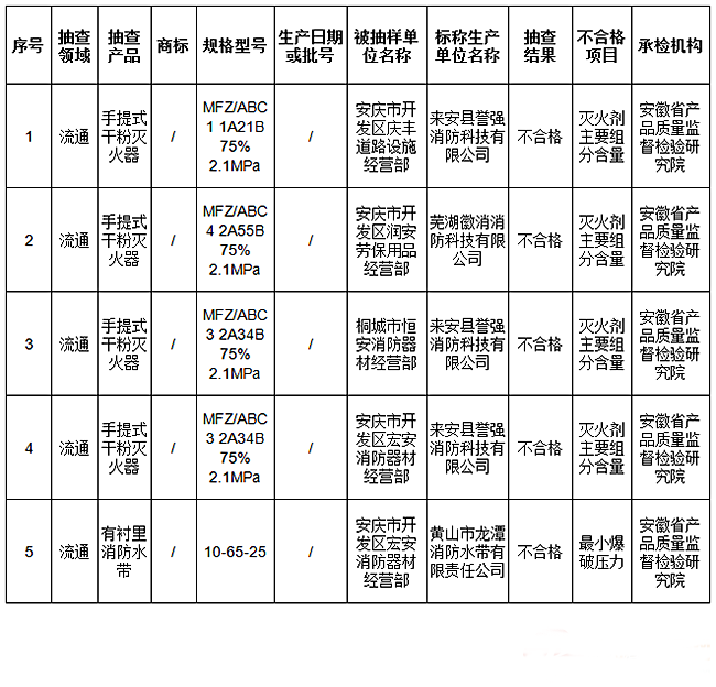 安徽省安慶市：5批次消防產品不合格