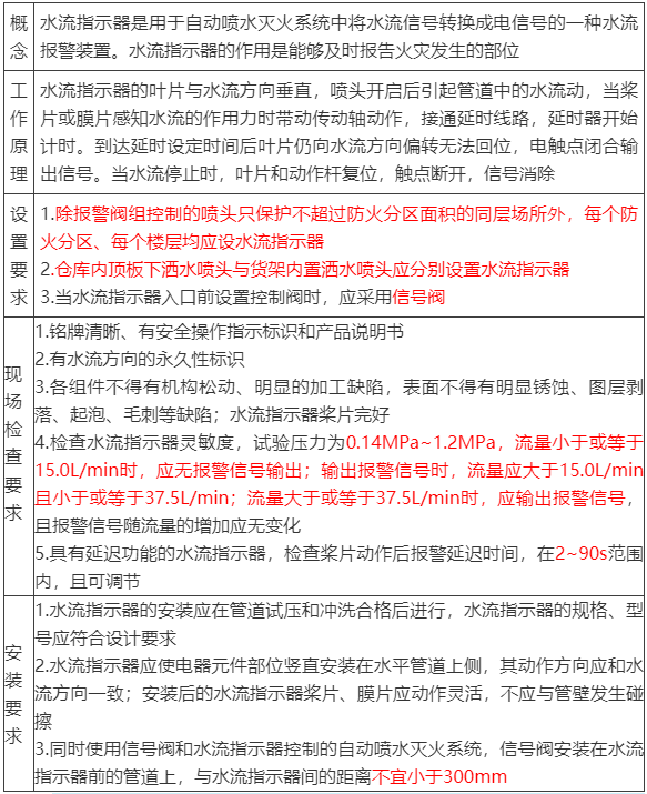 水流報警裝置、末端試水裝置、報警閥知識點
