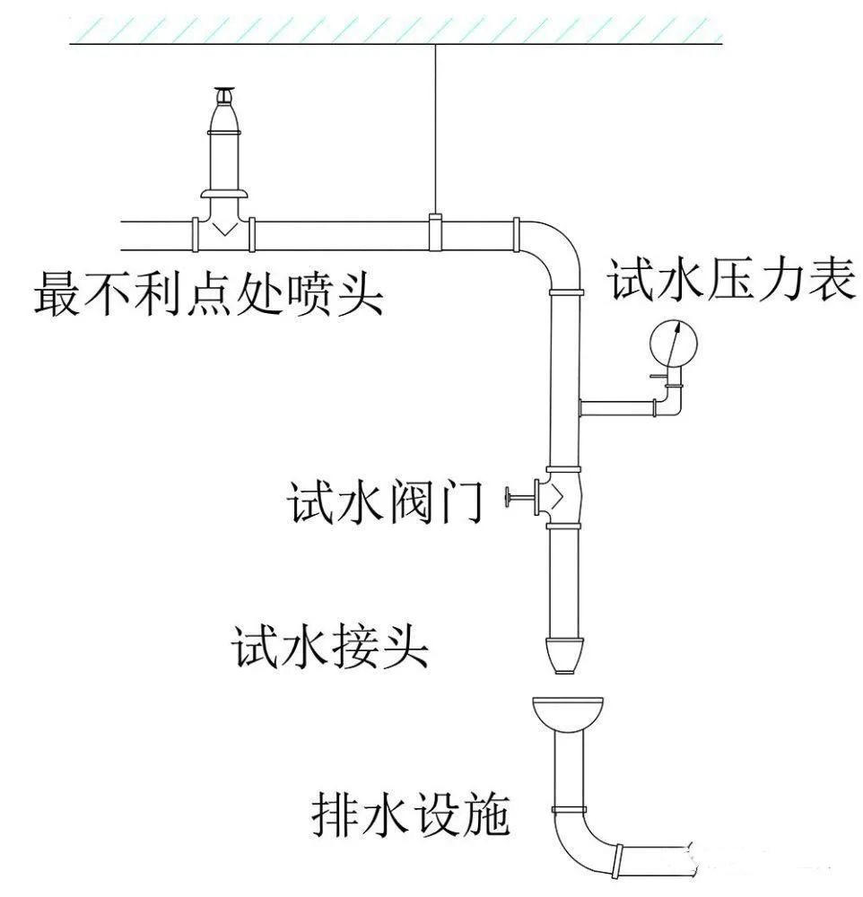 水流報警裝置、末端試水裝置、報警閥知識點