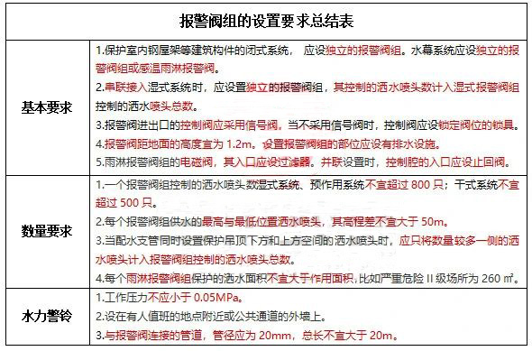 水流報警裝置、末端試水裝置、報警閥知識點