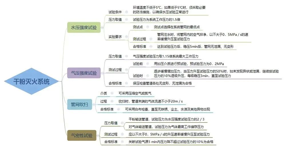 三大滅火系統試壓流程！