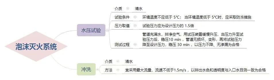 三大滅火系統試壓流程！