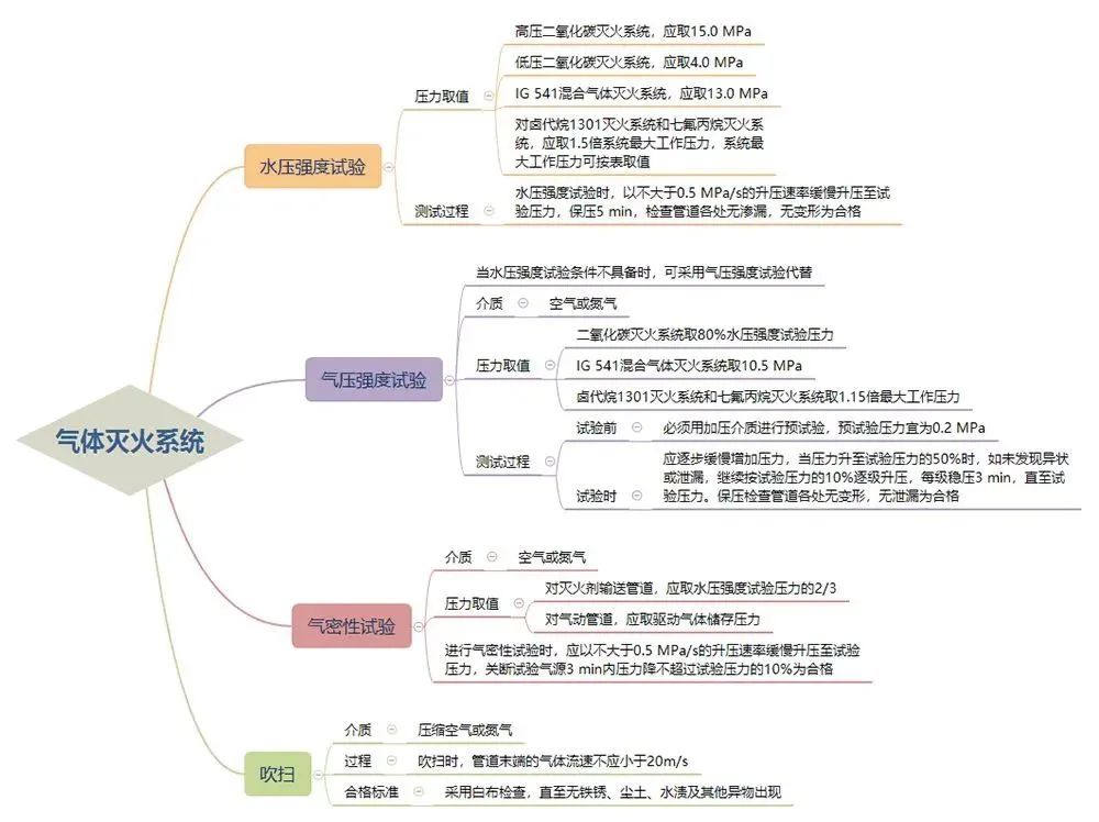 三大滅火系統試壓流程！