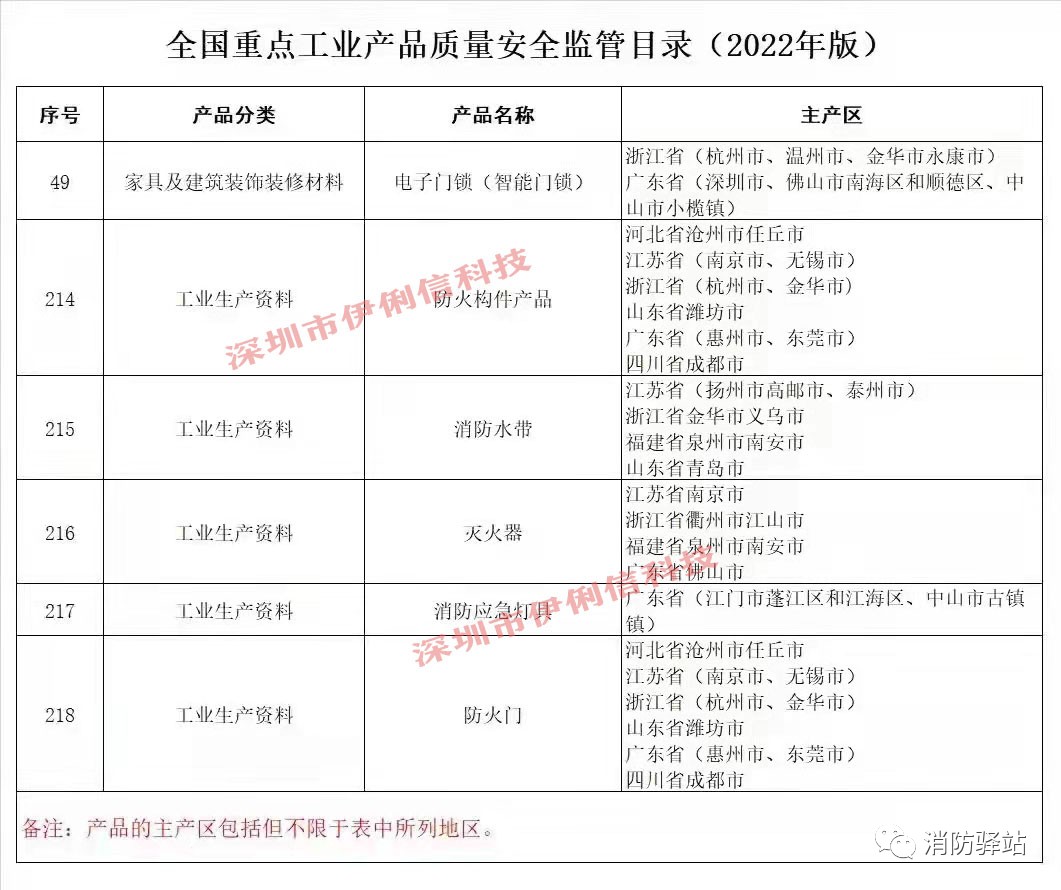 防火門、滅火器等消防產品作為國家重點監管類別列入監管目錄