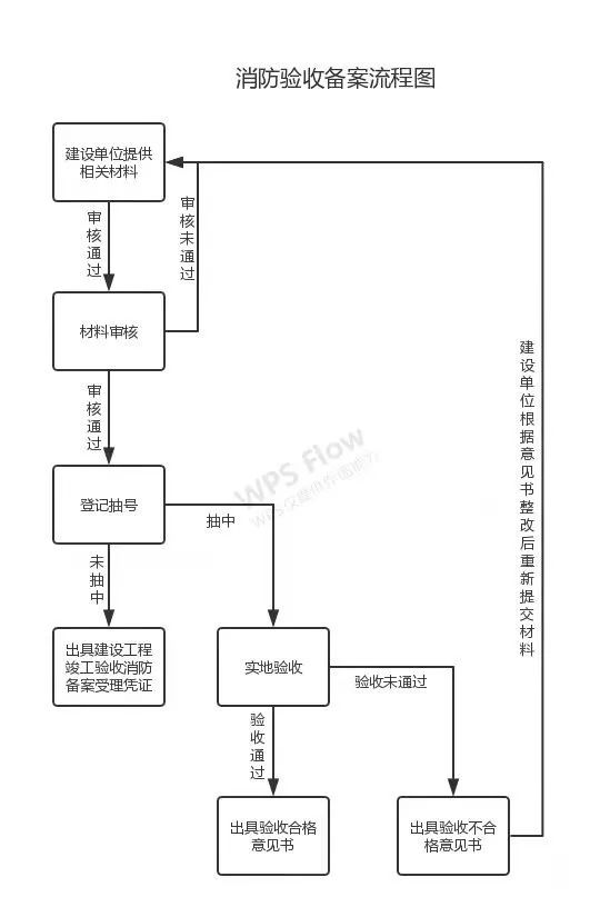 消防設(shè)計(jì)審查、驗(yàn)收、備案流程