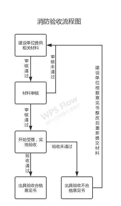 消防設(shè)計(jì)審查、驗(yàn)收、備案流程