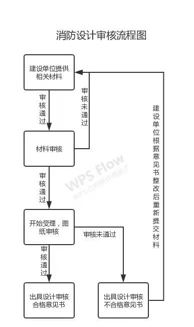 消防設(shè)計(jì)審查、驗(yàn)收、備案流程