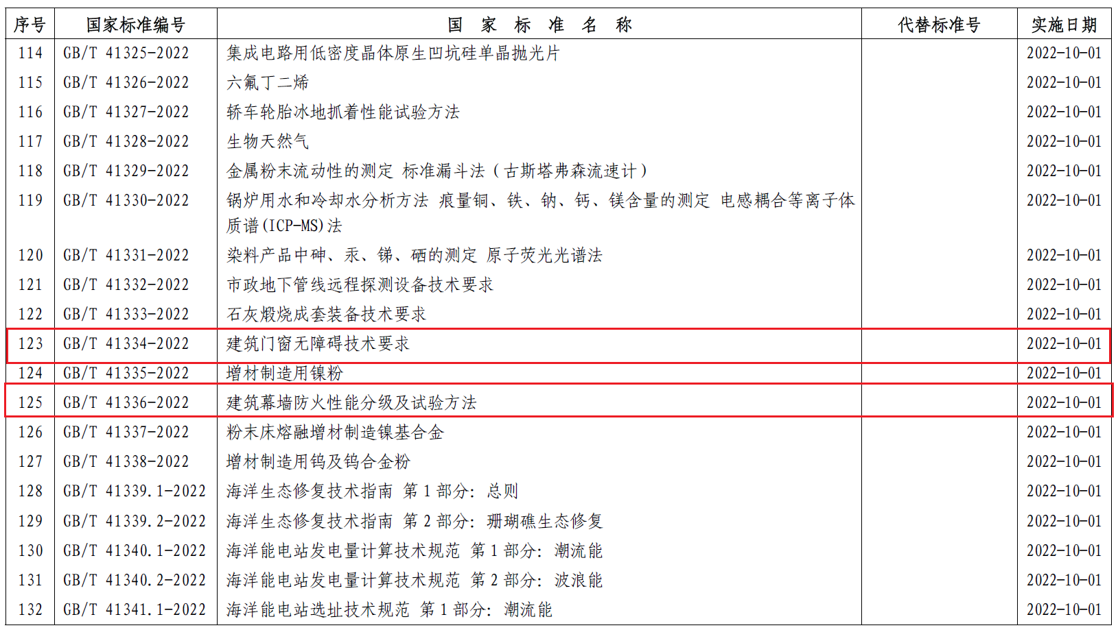 國家標準《建筑門窗無障礙技術要求》《建筑幕墻防火性能分級及試驗方法 》正式批準發布