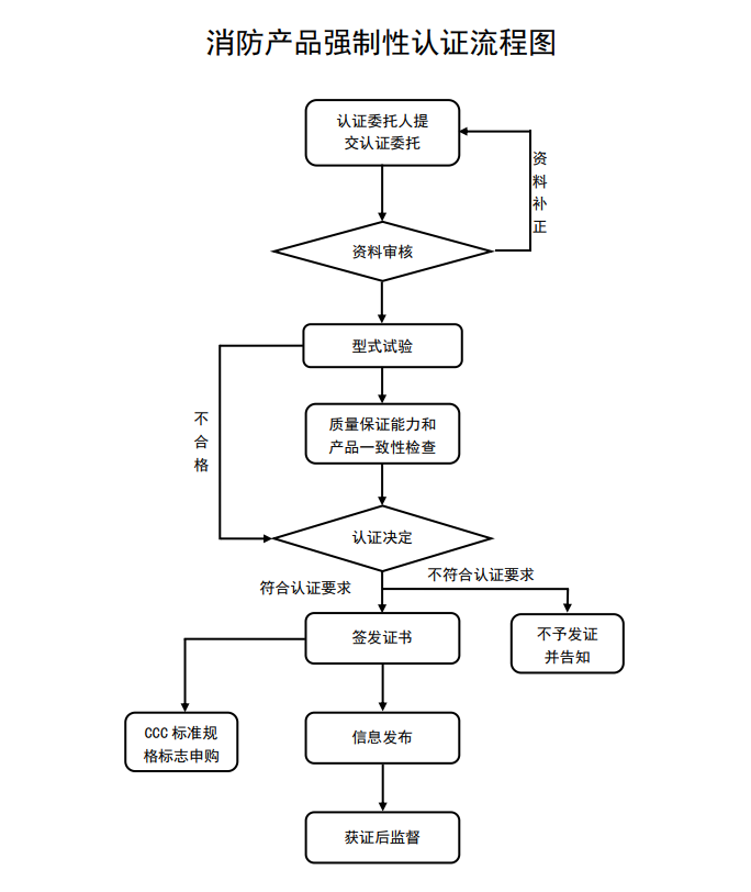 消防產(chǎn)品強制性認證流程圖