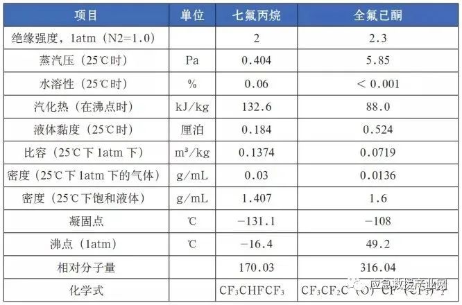 消防新技術 | 全氟己酮滅火系統