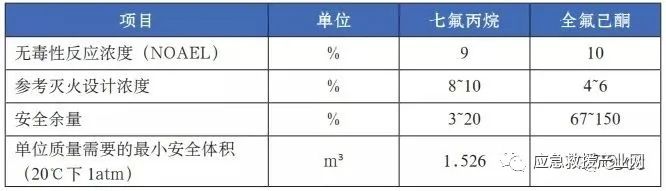 消防新技術 | 全氟己酮滅火系統
