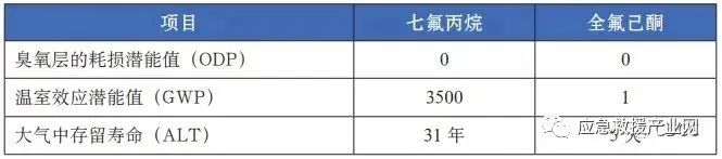 消防新技術 | 全氟己酮滅火系統