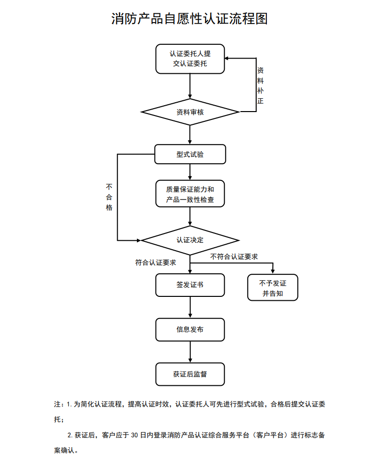 cccf消防產品自愿性認證流程圖