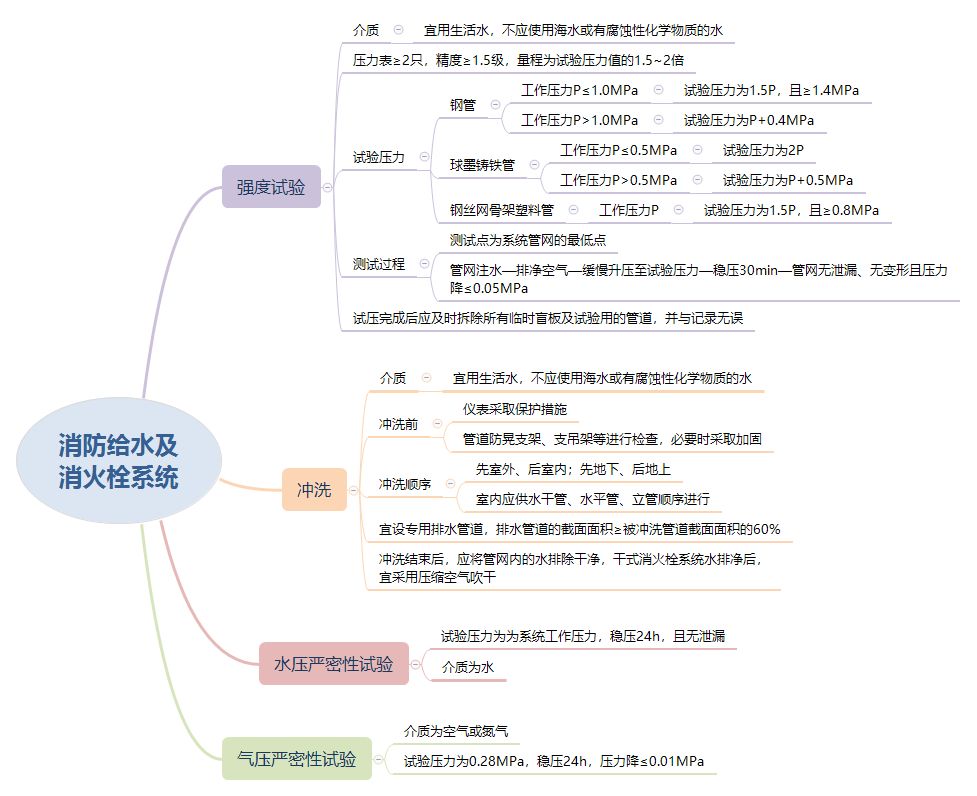 消防給水及消火栓系統