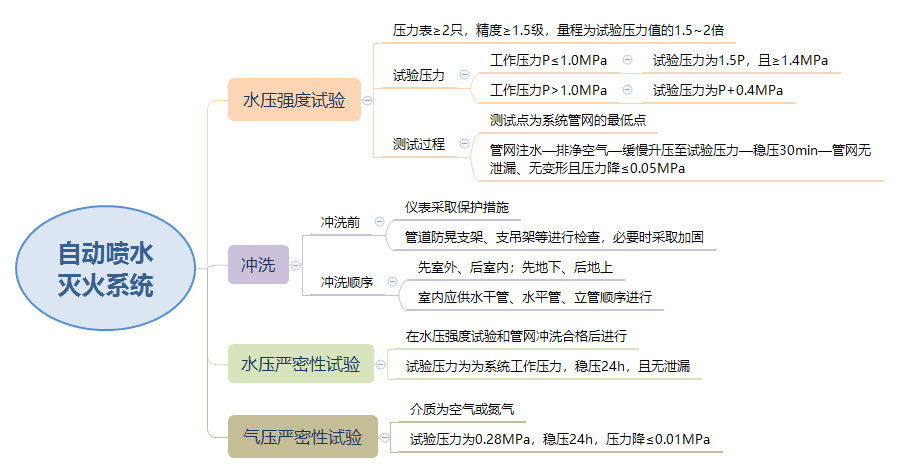 自動噴水滅火系統