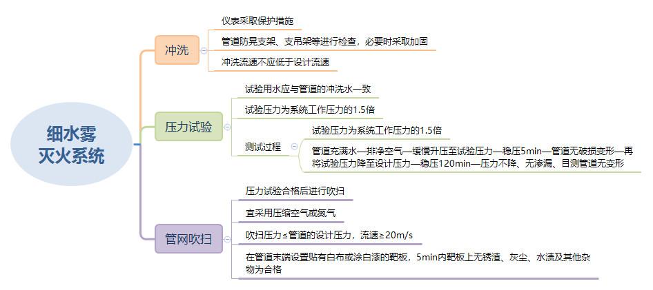 細水霧滅火系統
