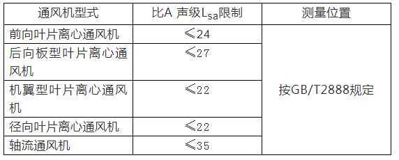 風機的噪聲與控制辦法