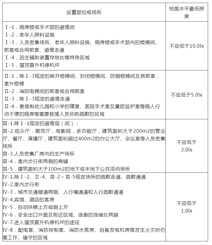 知識分享：疏散照明地面水平最低照度&備用電源連續工作時間！