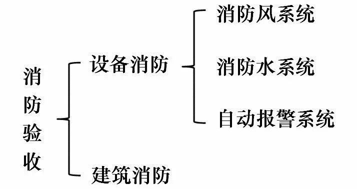 消防驗收質量控制點有哪些？