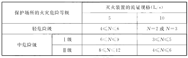 知識分享：自動跟蹤定位射流滅火系統設計考點總結！