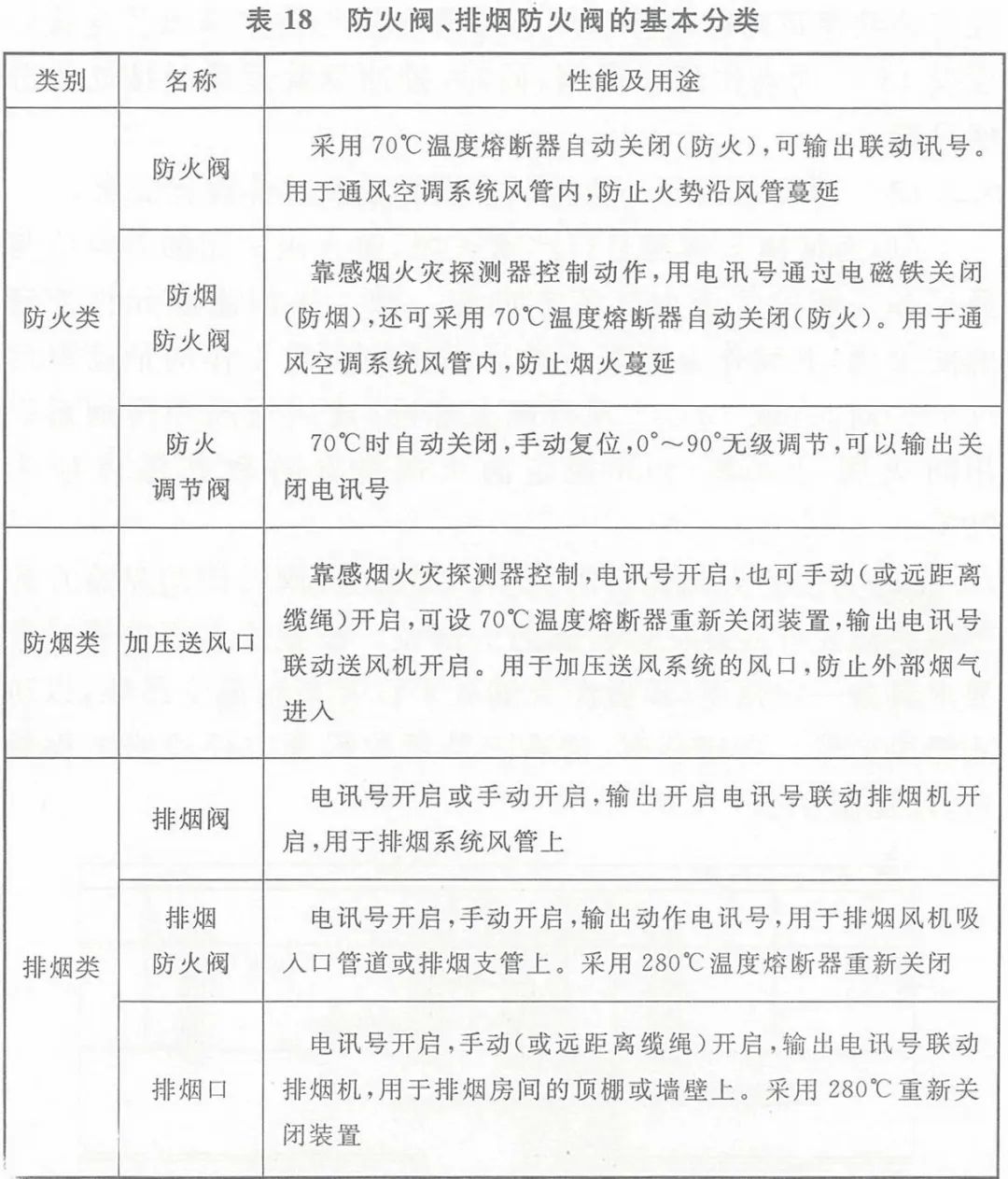 防煙、防火閥種類及功能
