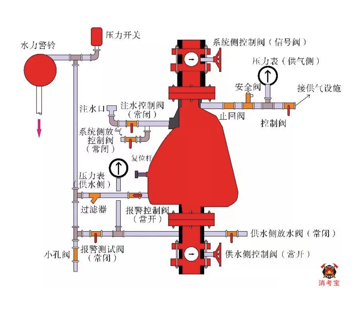 GB5135.4-2003《干式報警閥》認證知識分享