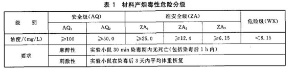知識分享 |《阻燃性能等級和煙氣毒性等級》