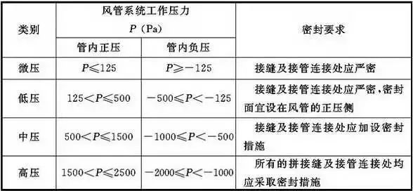 共板法蘭風管能否用于消防防排煙風管系統？