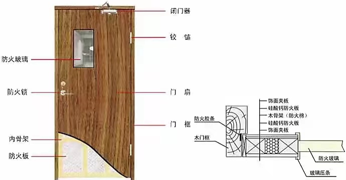 GB 12955-2008《防火門》認(rèn)證知識分享