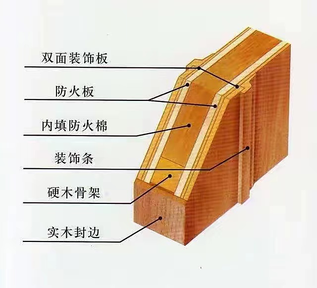 GB 12955-2008《防火門》認(rèn)證知識分享