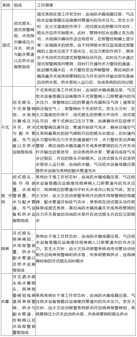知識分享：【自噴】系統(tǒng)&閥組的組成和工作原理匯總！