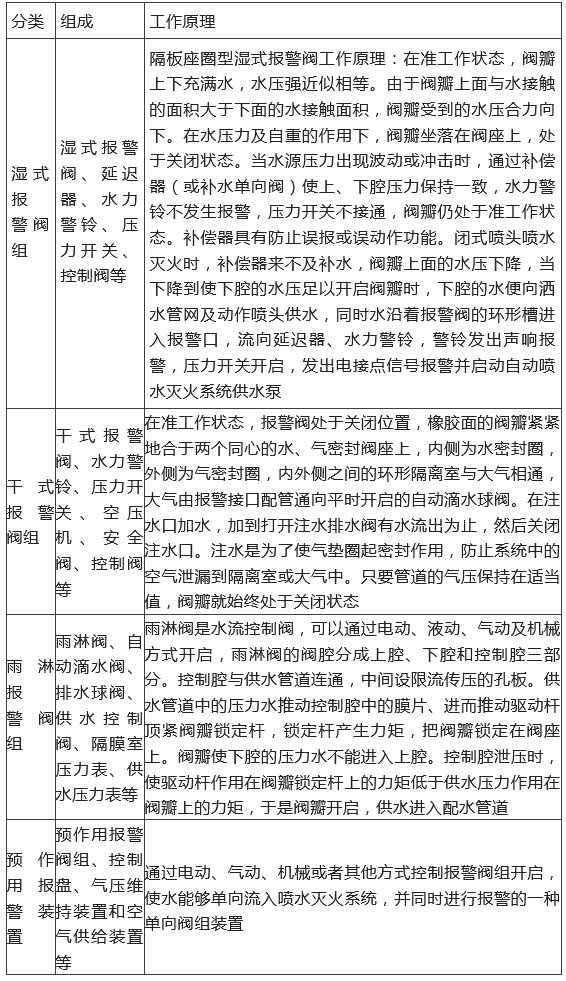 知識分享：【自噴】系統(tǒng)&閥組的組成和工作原理匯總！