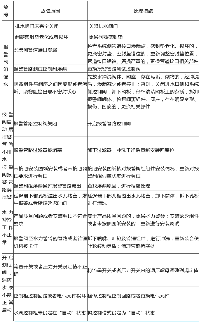 知識分享：自動噴水滅火系統(tǒng)故障分析處理！