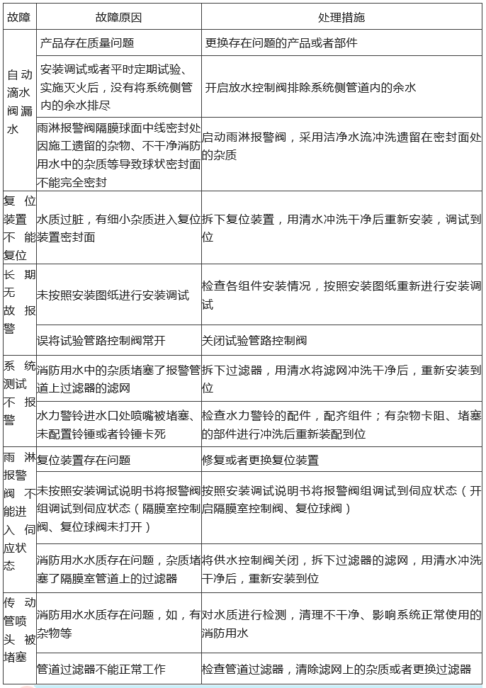 知識分享：自動噴水滅火系統(tǒng)故障分析處理！