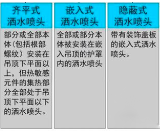 自動噴水滅火系統吊頂噴頭安裝指南