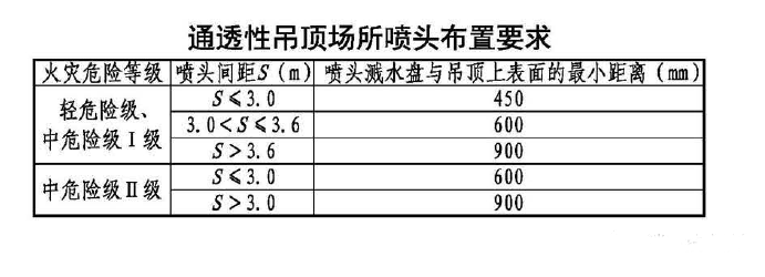 自動噴水滅火系統吊頂噴頭安裝指南