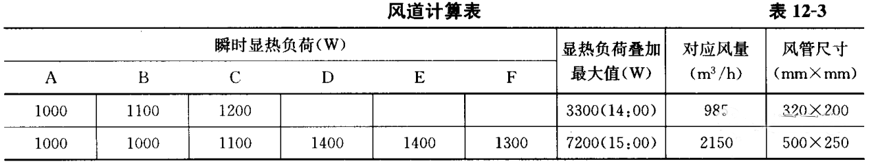 風管系統設計步驟（附例）