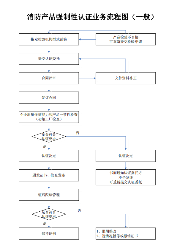 消防產品強制性認證業(yè)務流程圖