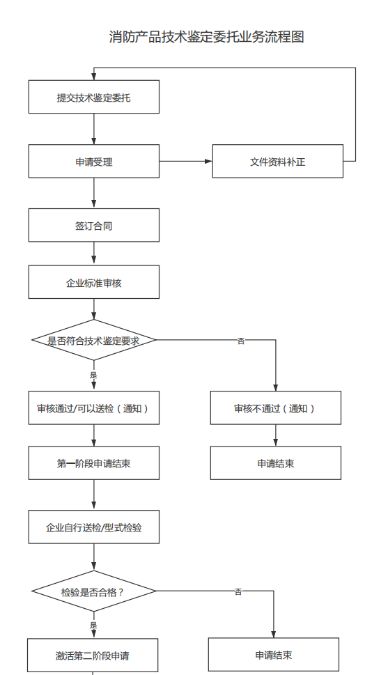 消防產品技術鑒定委托業務流程圖