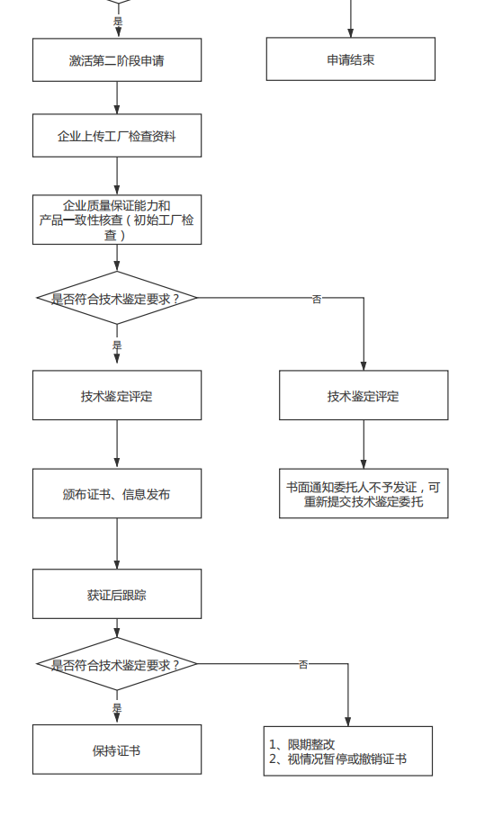 消防產品技術鑒定委托業務流程圖