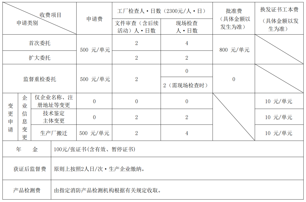 消防產品技術鑒定業(yè)務項目基本收費標準