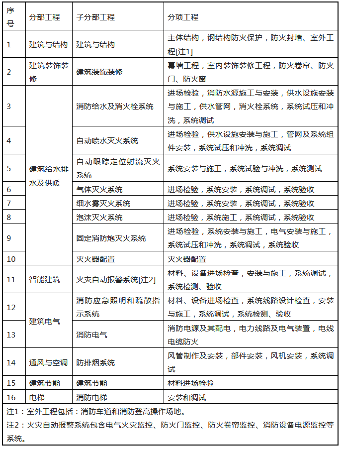 來了！廣東省消防施工質量驗收規范征求意見！