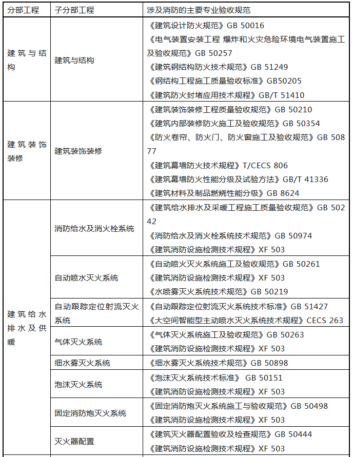 來了！廣東省消防施工質量驗收規范征求意見！