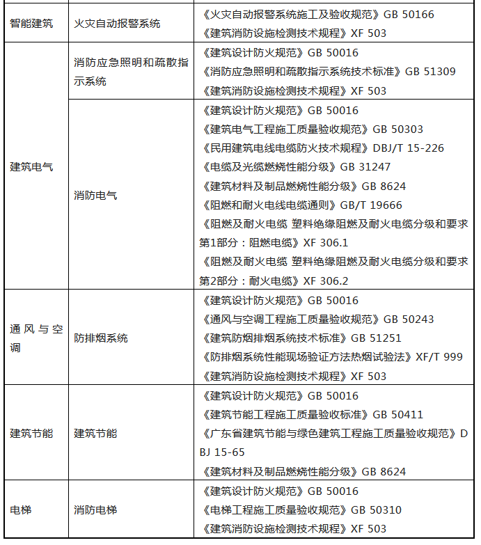 來了！廣東省消防施工質量驗收規范征求意見！