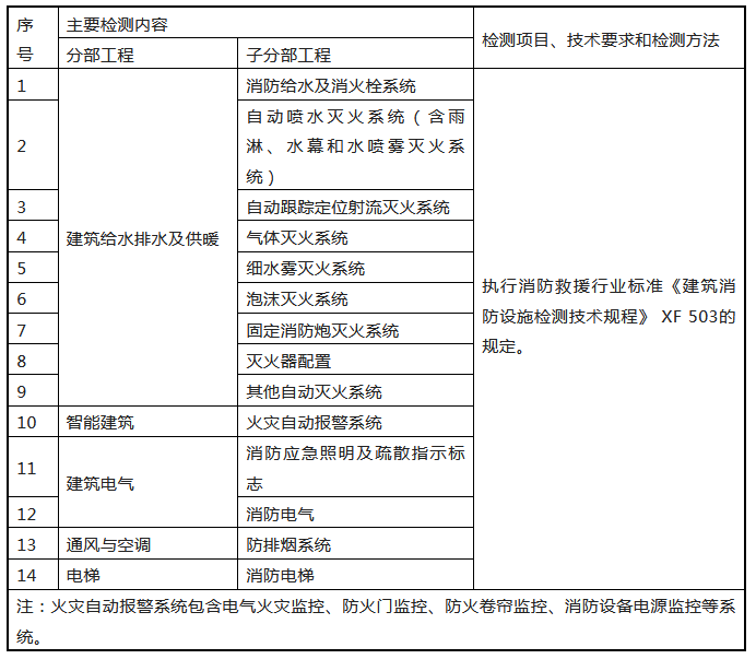 來了！廣東省消防施工質量驗收規范征求意見！