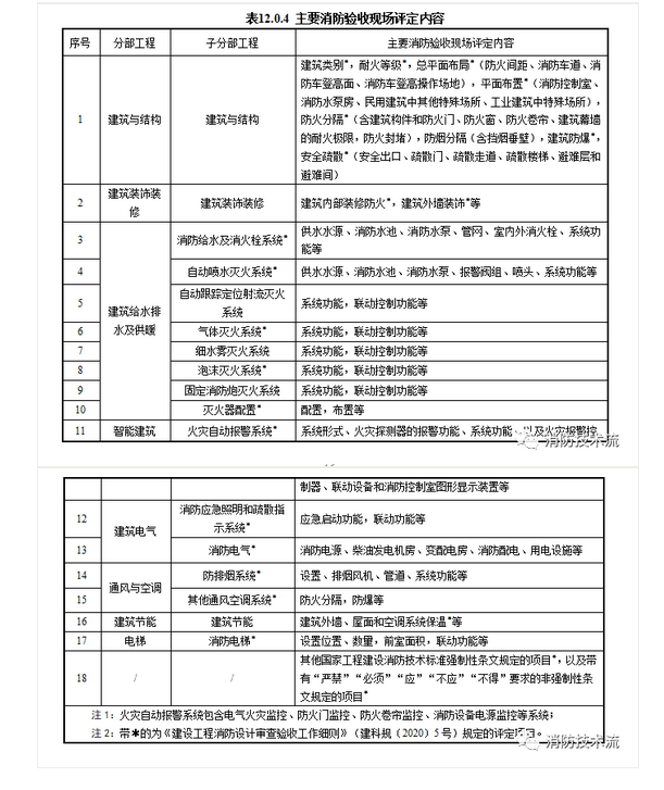 來了！廣東省消防施工質量驗收規范征求意見！