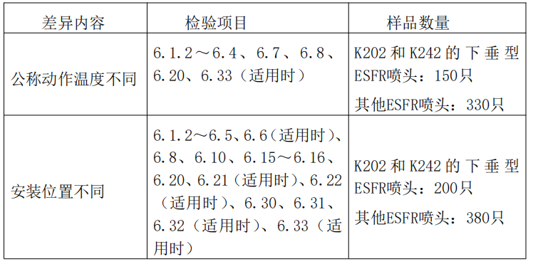 自動噴水滅火系統之早期抑制快速響應（ESFR）噴頭產品檢驗要求
