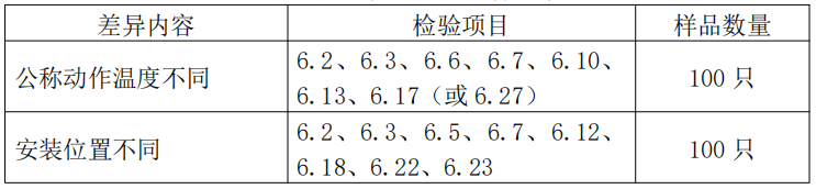 自動噴水滅火系統之家用噴頭產品檢驗要求