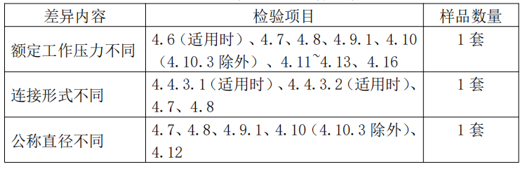 自動噴水滅火系統之濕式報警閥產品檢驗要求